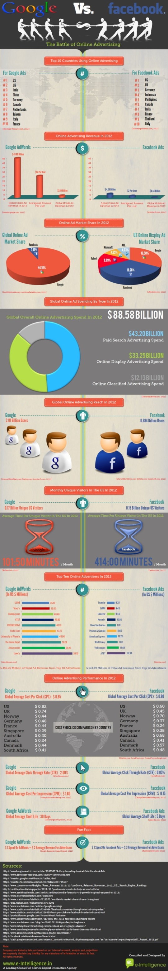 google-vs-facebook-advertising